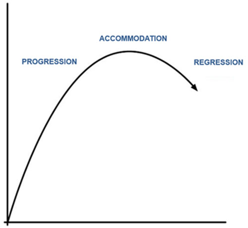 Accommodation Curve Chart