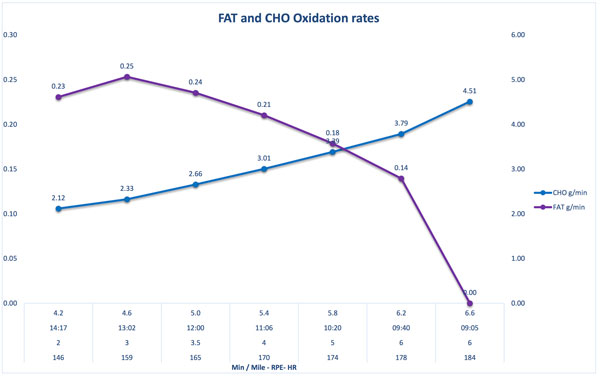 Scott Carney Oxidation Rates After